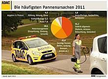 230'000 Pannen wurden ausgewertet. Infogramm: ADAC/Auto-Reporter.NET